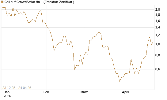 Call auf CrowdStrike Holdings Inc [Vontobel] Chart