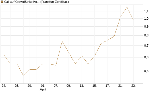 Call auf CrowdStrike Holdings Inc [Vontobel] Chart