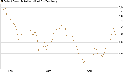 Call auf CrowdStrike Holdings Inc [Vontobel] Chart
