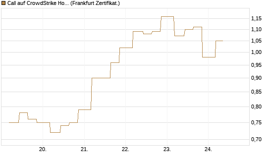 Call auf CrowdStrike Holdings Inc [Vontobel] Chart