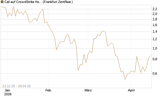 Call auf CrowdStrike Holdings Inc [Vontobel] Chart