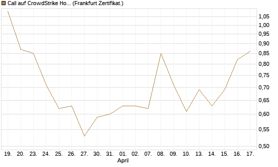 Call auf CrowdStrike Holdings Inc [Vontobel] Chart