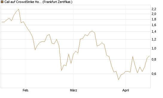 Call auf CrowdStrike Holdings Inc [Vontobel] Chart