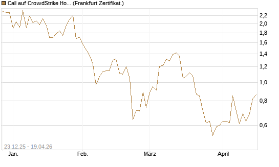 Call auf CrowdStrike Holdings Inc [Vontobel] Chart