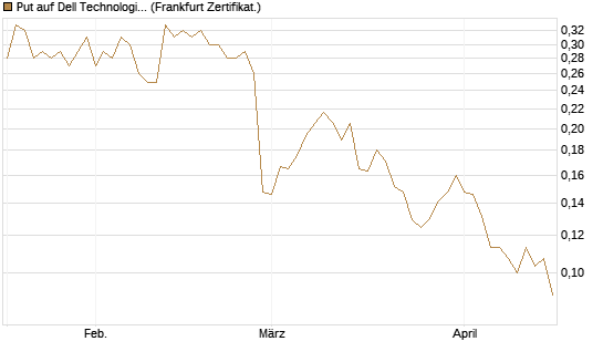 Put auf Dell Technologies [Vontobel] Chart
