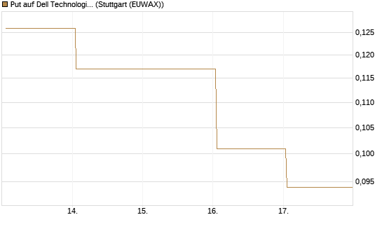 Put auf Dell Technologies [Vontobel] Chart