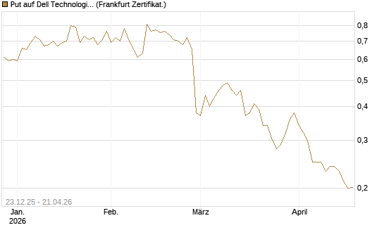 Put auf Dell Technologies [Vontobel] Chart