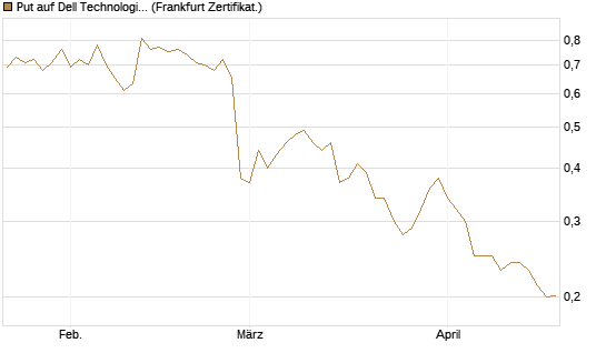 Put auf Dell Technologies [Vontobel] Chart