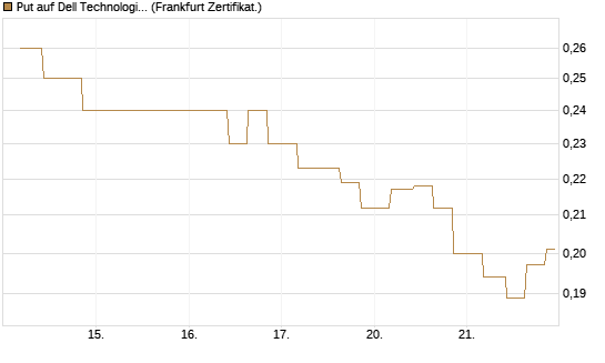 Put auf Dell Technologies [Vontobel] Chart