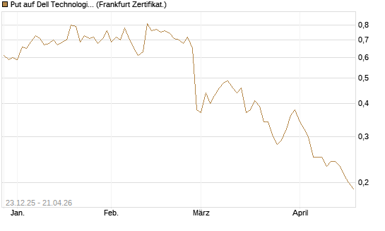 Put auf Dell Technologies [Vontobel] Chart