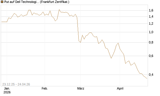 Put auf Dell Technologies [Vontobel] Chart