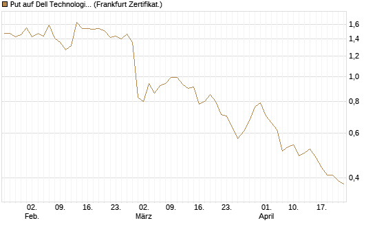 Put auf Dell Technologies [Vontobel] Chart