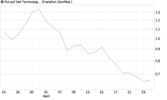 Put auf Dell Technologies [Vontobel] Chart
