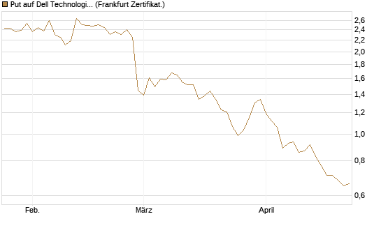 Put auf Dell Technologies [Vontobel] Chart