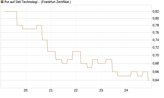 Put auf Dell Technologies [Vontobel] Chart