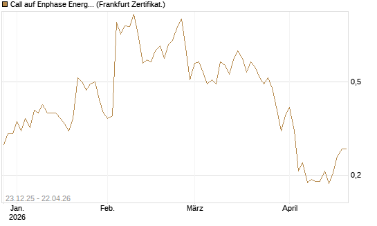 Call auf Enphase Energy [Vontobel] Chart