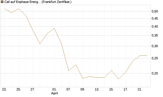 Call auf Enphase Energy [Vontobel] Chart