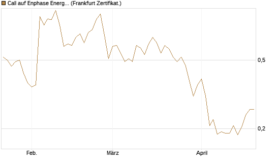Call auf Enphase Energy [Vontobel] Chart