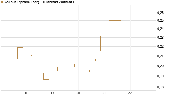 Call auf Enphase Energy [Vontobel] Chart