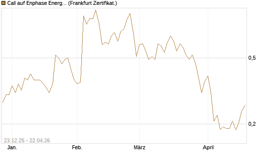Call auf Enphase Energy [Vontobel] Chart