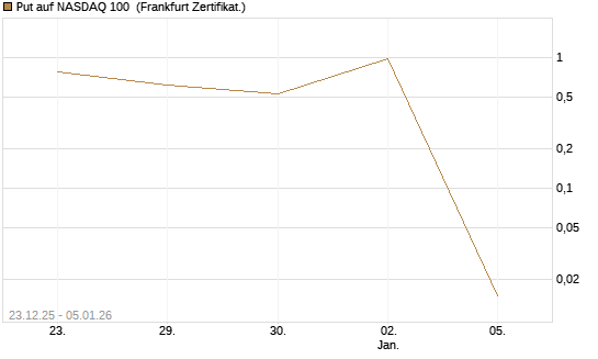 Put auf NASDAQ 100 [Vontobel] Chart
