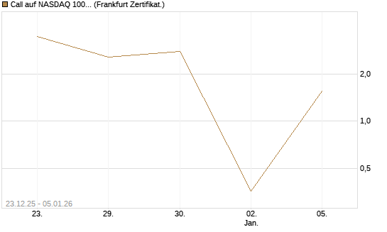 Call auf NASDAQ 100 [Vontobel] Chart