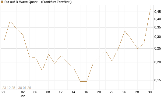 Put auf D-Wave Quantum Systems Inc [Vontobel] Chart