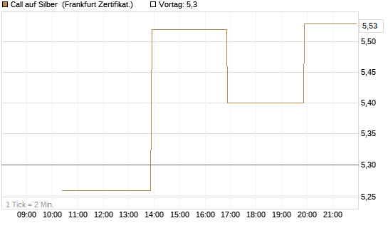 Call auf Silber [Vontobel] Chart