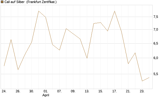 Call auf Silber [Vontobel] Chart