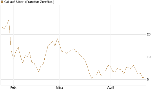 Call auf Silber [Vontobel] Chart
