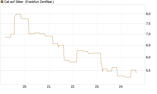Call auf Silber [Vontobel] Chart
