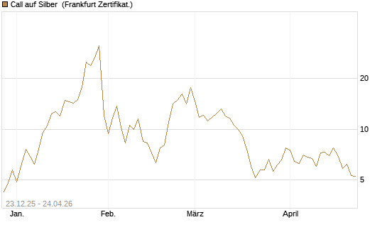Call auf Silber [Vontobel] Chart