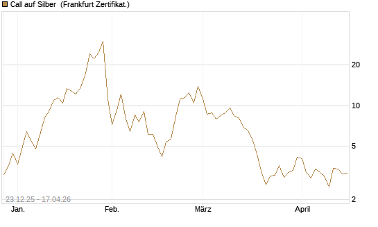 Call auf Silber [Vontobel] Chart