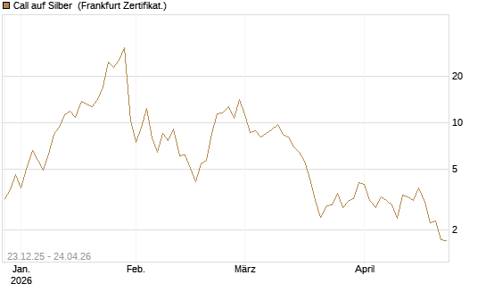 Call auf Silber [Vontobel] Chart