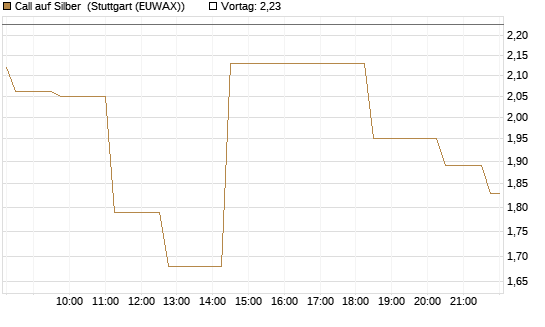 Call auf Silber [Vontobel] Chart