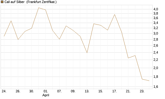 Call auf Silber [Vontobel] Chart