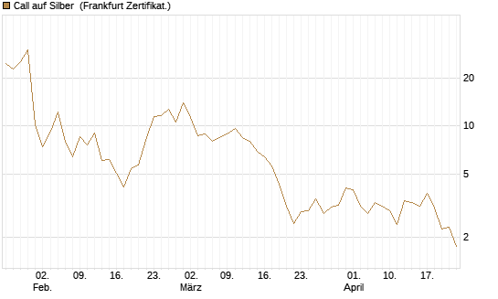 Call auf Silber [Vontobel] Chart