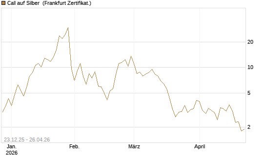 Call auf Silber [Vontobel] Chart