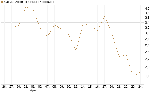 Call auf Silber [Vontobel] Chart