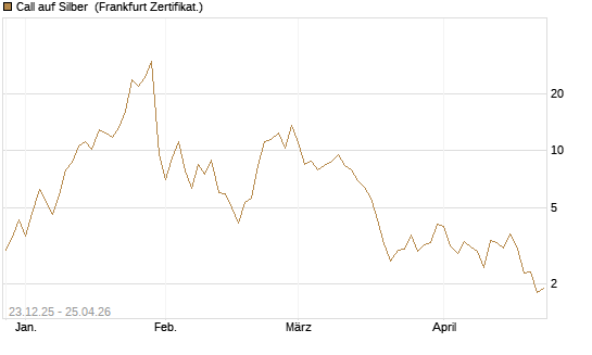 Call auf Silber [Vontobel] Chart
