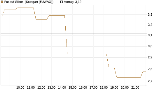 Put auf Silber [Vontobel] Chart