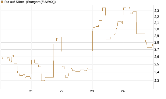 Put auf Silber [Vontobel] Chart