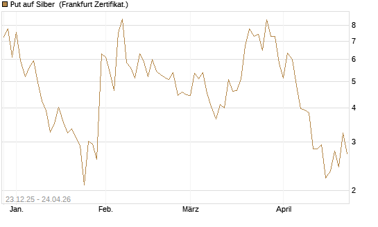 Put auf Silber [Vontobel] Chart