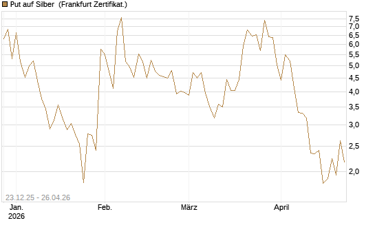 Put auf Silber [Vontobel] Chart