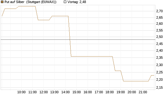 Put auf Silber [Vontobel] Chart