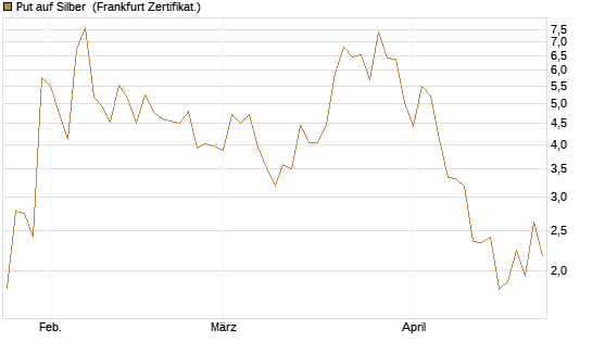 Put auf Silber [Vontobel] Chart