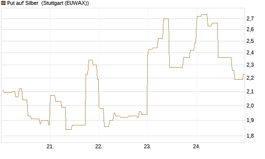 Put auf Silber [Vontobel] Chart