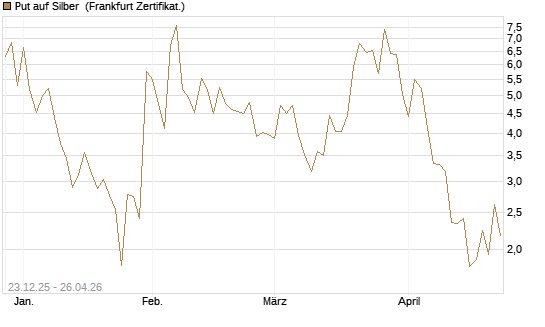 Put auf Silber [Vontobel] Chart