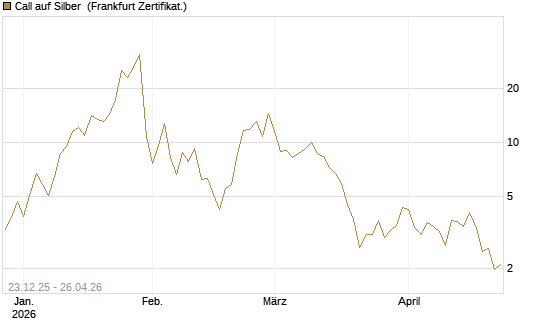 Call auf Silber [Vontobel] Chart
