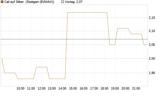 Call auf Silber [Vontobel] Chart